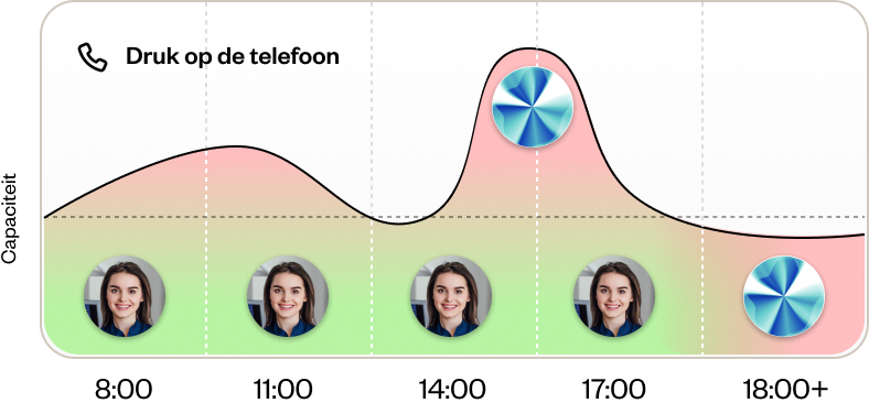 Druk op de telefoon